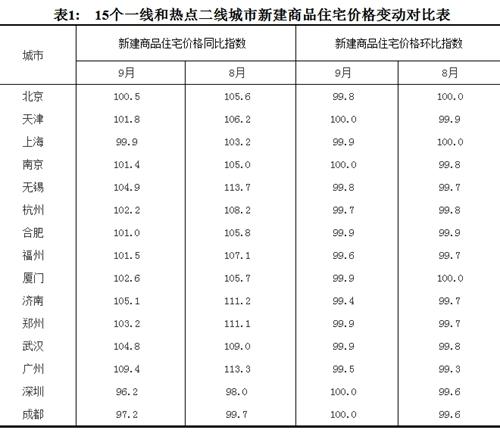 2017年9月份，15個一線和熱點二線城市新建商品住宅價格變動對比表。圖片來源：國家統(tǒng)計局官網(wǎng)